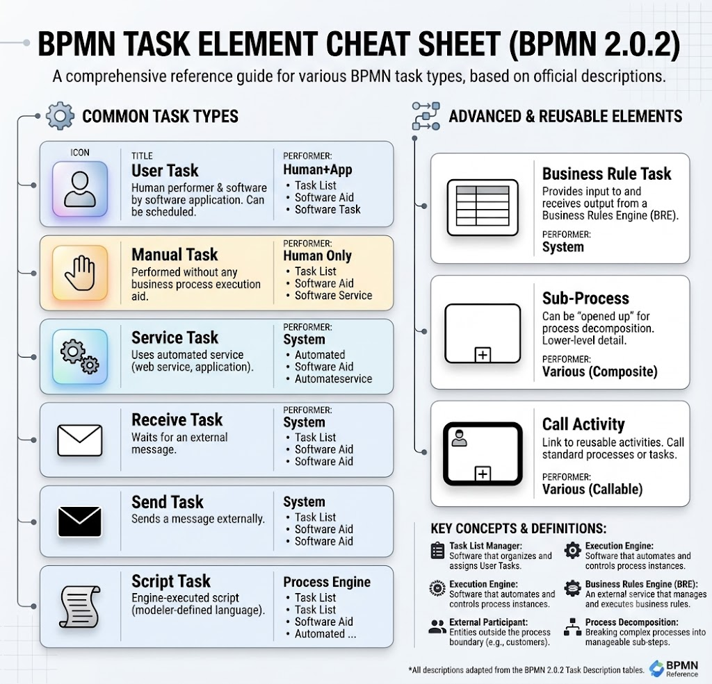 Mastering Business Process Modeling: Your Ultimate BPMN 2.0 Task Element Guide